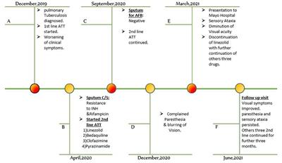 A Case Report and Literature Review of the Outcome of Linezolid-Induced Optic and Peripheral Neuropathy in Patients With Multidrug-Resistant Pulmonary TB